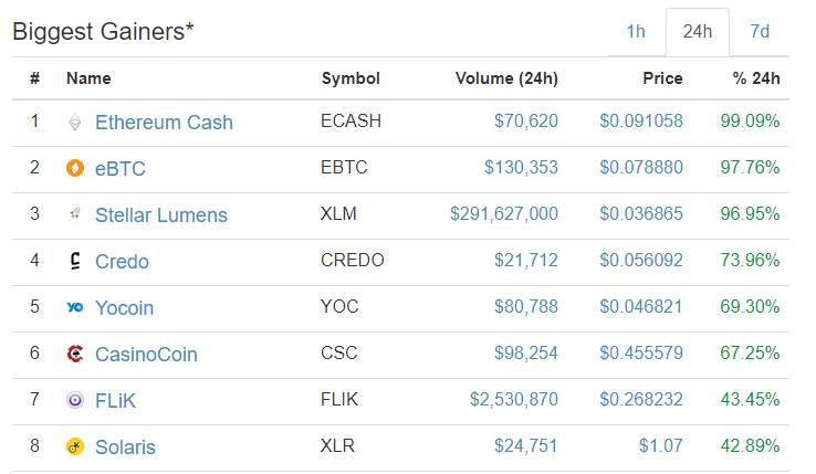 Coin Market Cap Biggest Gainers : 2020 S Crypto Performances The Biggest Token Losers And This Year S Top Performing Cryptocurrencies Bitcoin News : Top cryptocurrency gainers top cryptocurrency losers.