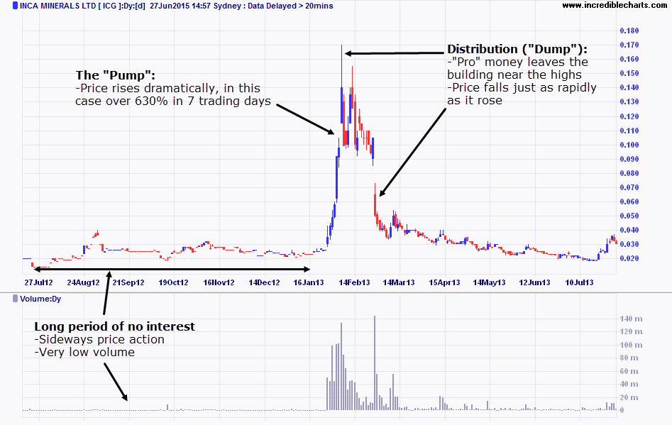 Example Why PUMP and DUMP Strategy is Riskier Than You Think ...