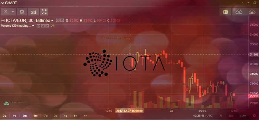 Here's the EUR/IOTA pair at the start on Bitfinex exchange