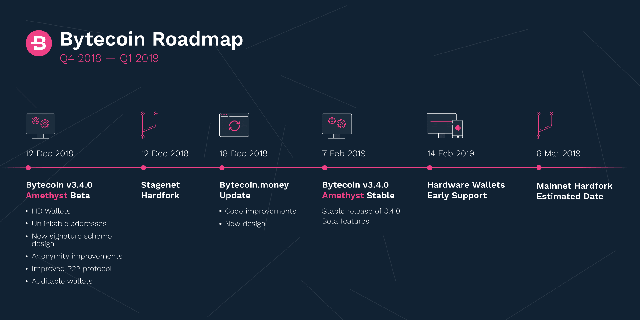 Bytecoin Roadmap.