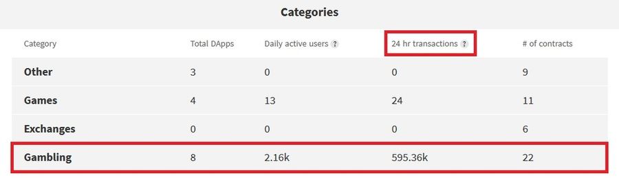 99.99% of all TRON DApps transactions are gambling-related. https://tron.app/stats