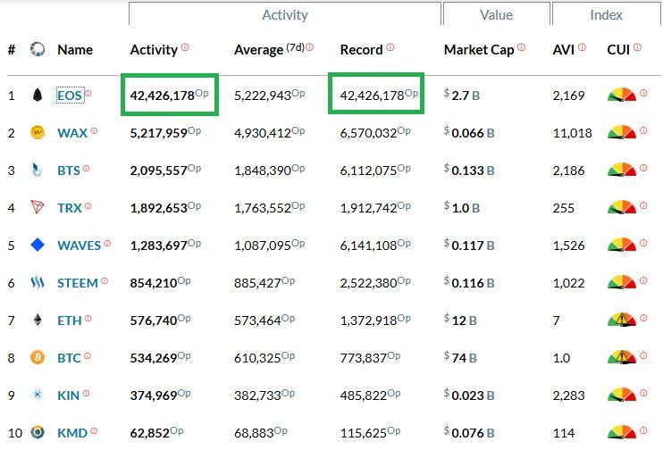 EOS Blockchain Hit The ATH Record. Over 42 million Operations in 24h. Blocktivity.info data.