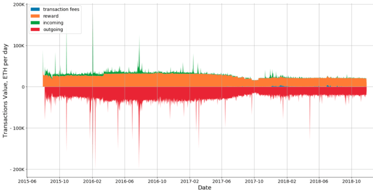 ETH mining pool: value of combined transactions