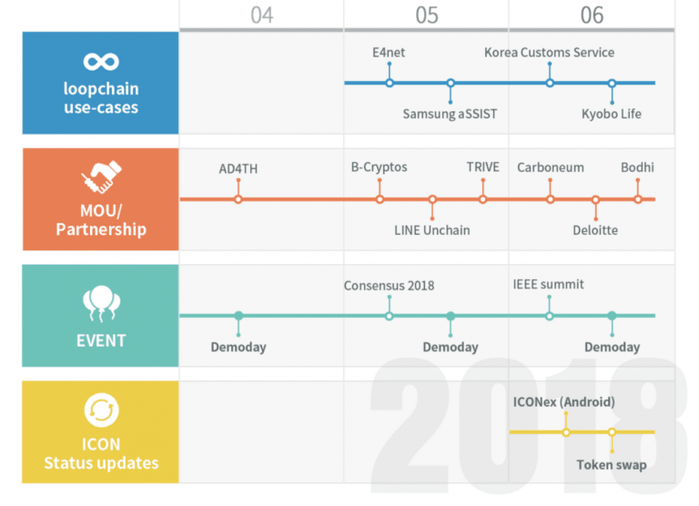 Key ICON (ICX) Performance in the Second Quarter of 2018