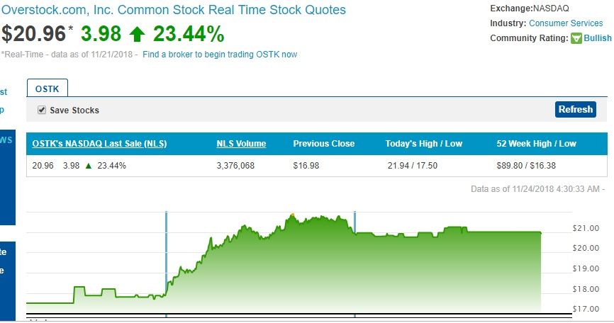 Overstock surges after CEO's plans to focus on crypto and blockchain. / Nasdaq photo.