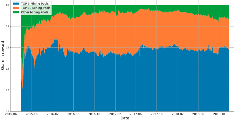 Distribution of premiums among ETH mining pools