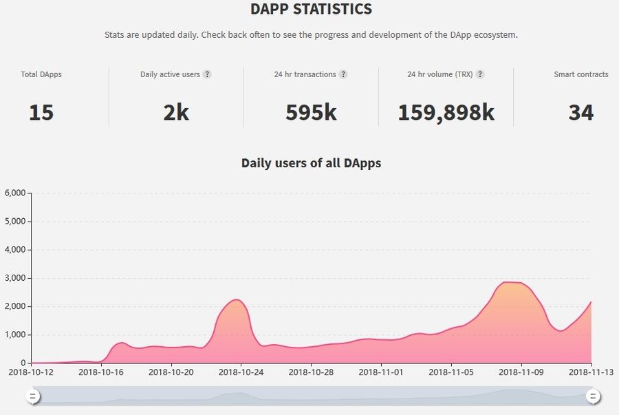 TRON DApp statistics. https://tron.app/stats