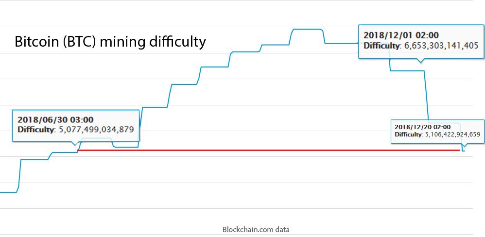 crypto mining difficulty comparison