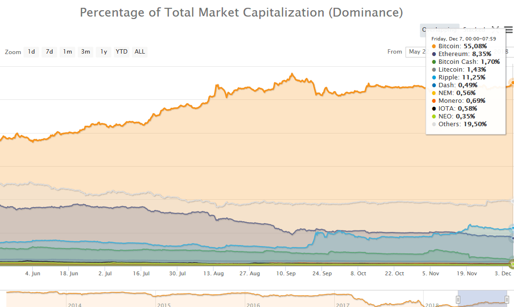 Bitcoin dominance 55 percents.