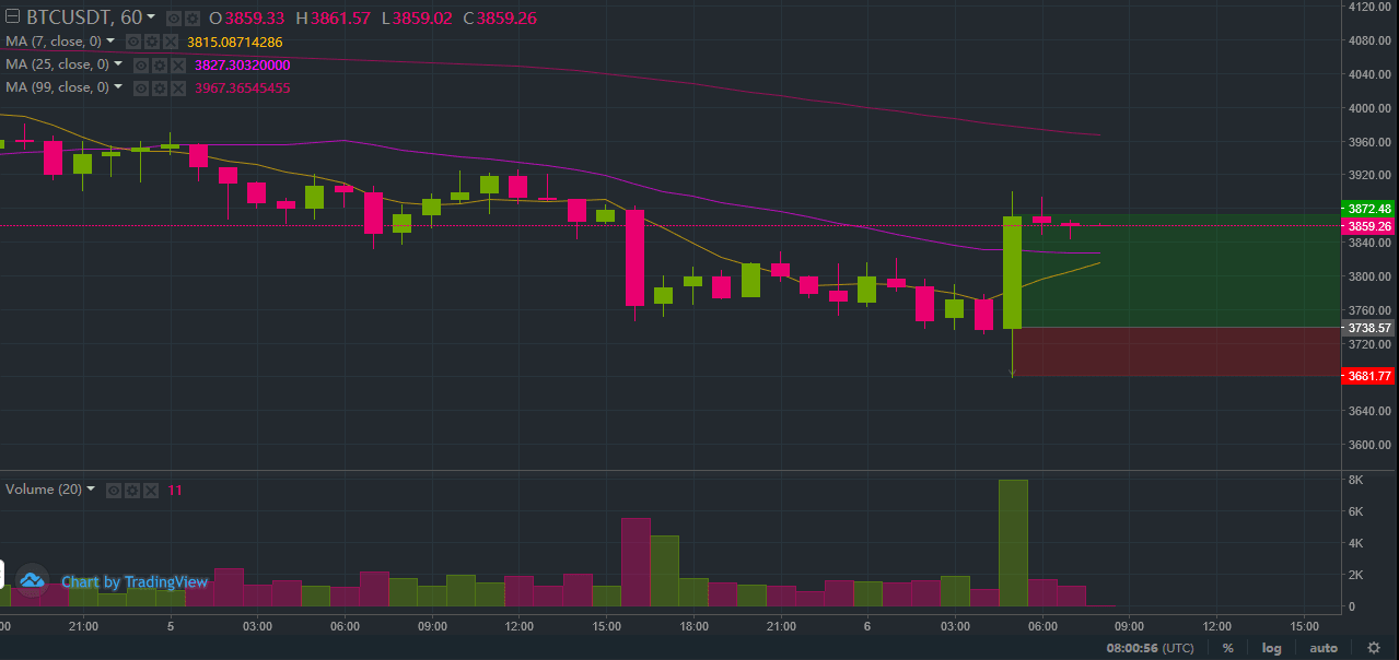 Bitcoin Technical analysis