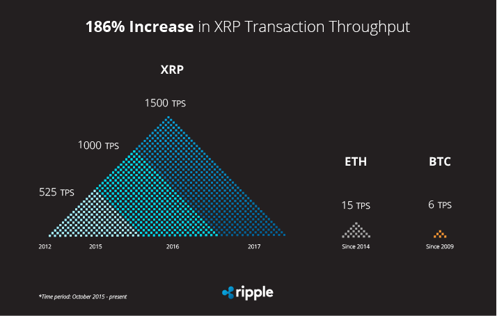 Ripple increases in XRP Transaction Throughput All The Time. Ripple Twitter Photo.
