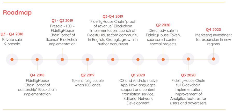 The Roadmap of FidelityHouse