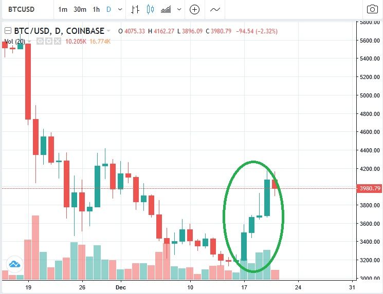 Three White Solders. TradingView Data.