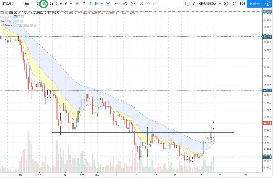 Tre Bitcoin price above EMA lines in 6-Hour chart signals possible trend reversal. Tradingview Data.