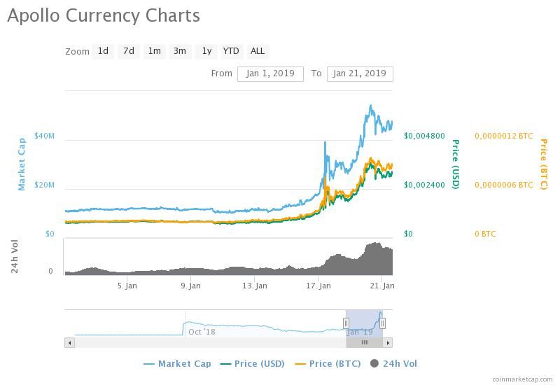 Apollo Currency chart. Coinmarketcap.com data.