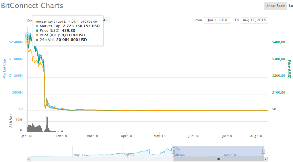 The collapse of BitConnect from $439 USD to zero and delisting from Coinmarketcap on August 11, 2018.