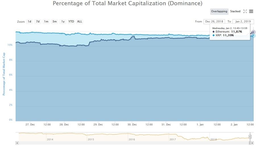 Percentage of total market capitalization (Dominance) is now on Ethereum's side. Coinmarketcap data.