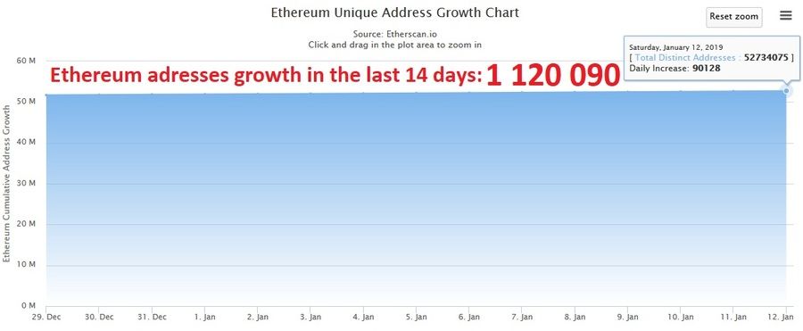 Ethereum adresses growth in the last 14 days