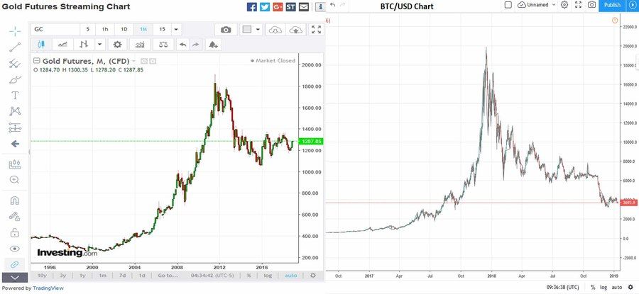 Gold Futures Chart compared to Bitcoin / US Dollar Chart. Tradingview.com data.