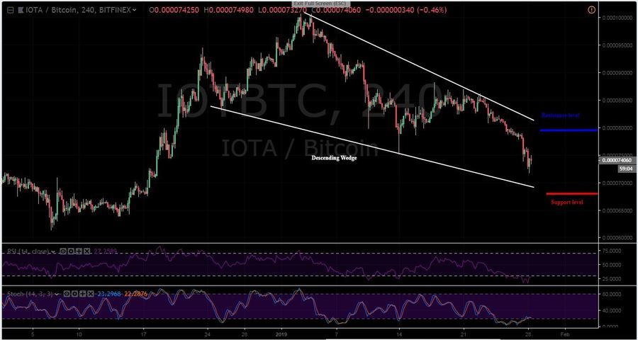IOTA-BTC 4H Chart - January 28