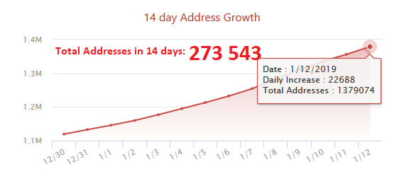 TRON faces growth over the last 14 days