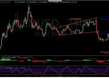 XLM/USD Bitfinex 4h Chart.