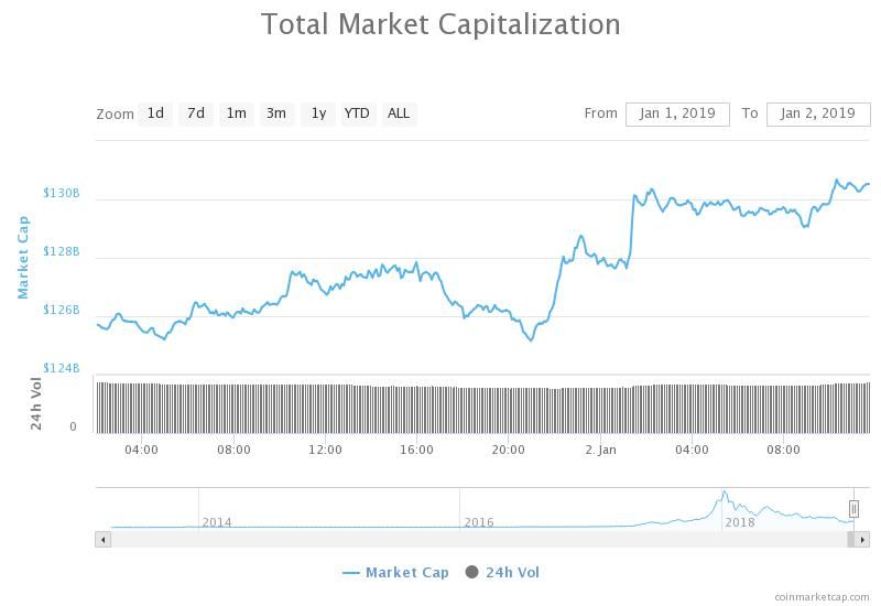 The data show, that currently total market cap is steadily growing since January 1, 2019.