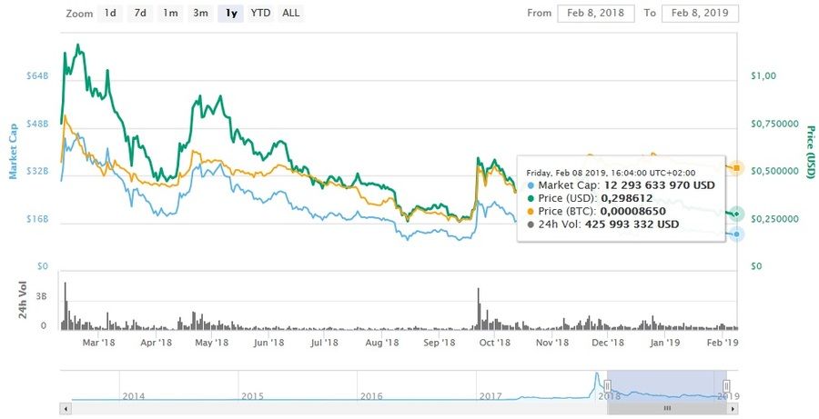 1 year chart of XRP. Coinmarketcap.com data