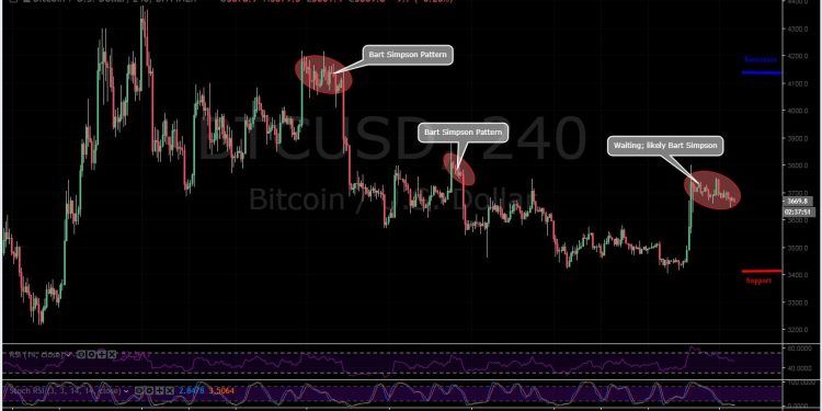 BTC-USD 4H - February 12
