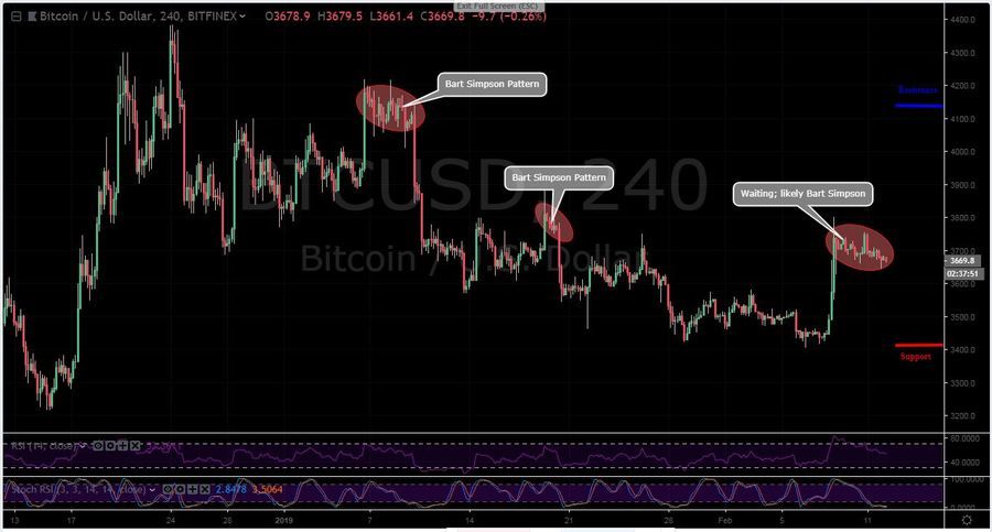 BTC-USD 4H - February 12