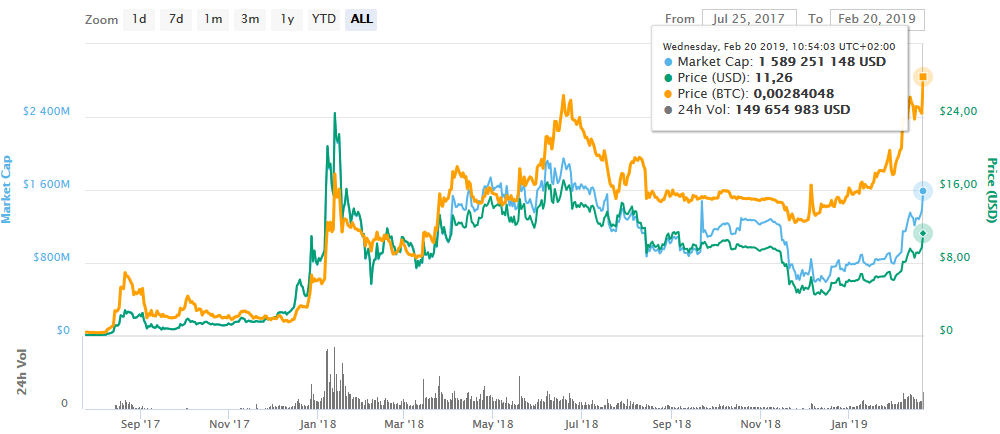 Binance Coin BNB Price Analysis February 20