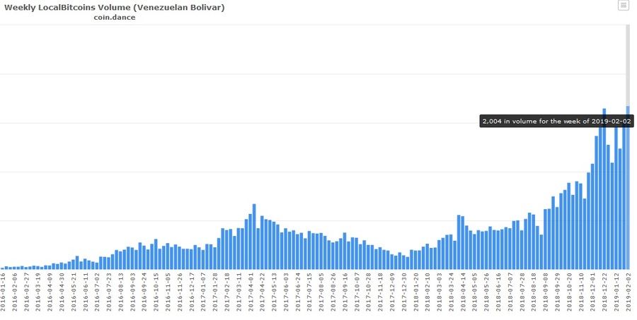 Bitcoin Trading volume Venezuela. Coin.dance chart