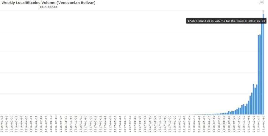 Bitcoin Trading volume indicated in Venezuelan Bolivar