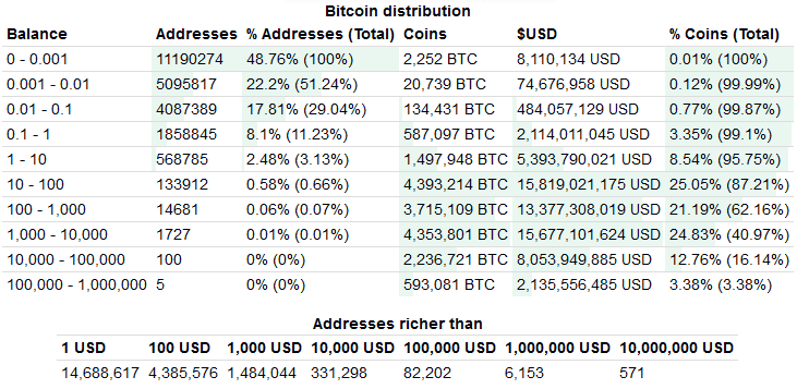 Bitcoin Distribution Chart