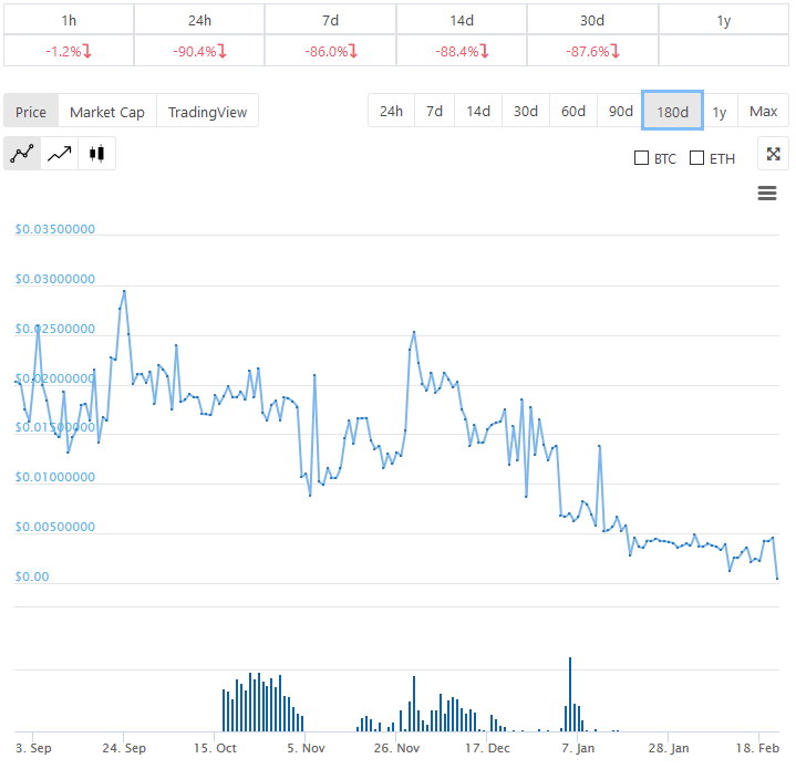 Cryptosolartech price is nose diving after the refund statement.