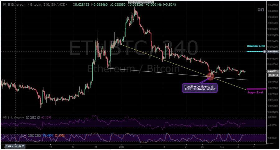 ETH-BTC 4H - February 8