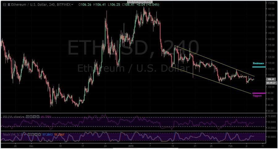 ETH-USD 4H - February 8