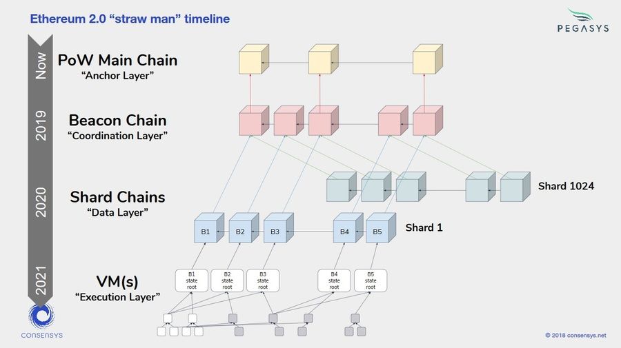 Ethereum 2.0 Phases List