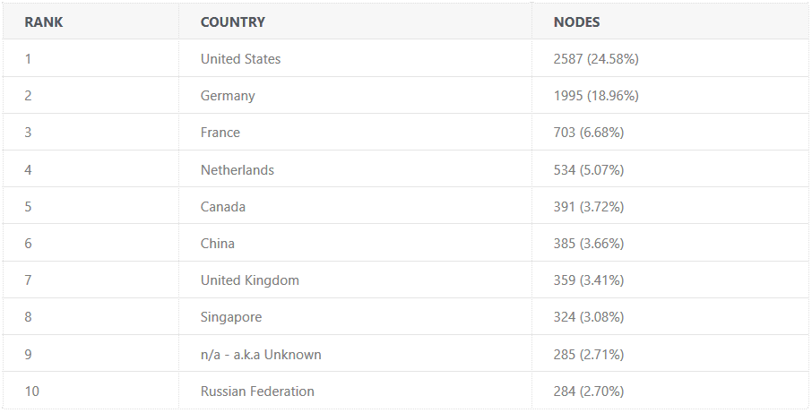 Global Bitcoin nodes distribution. Top 10 list by Countries. Bitnodes.earn.com data