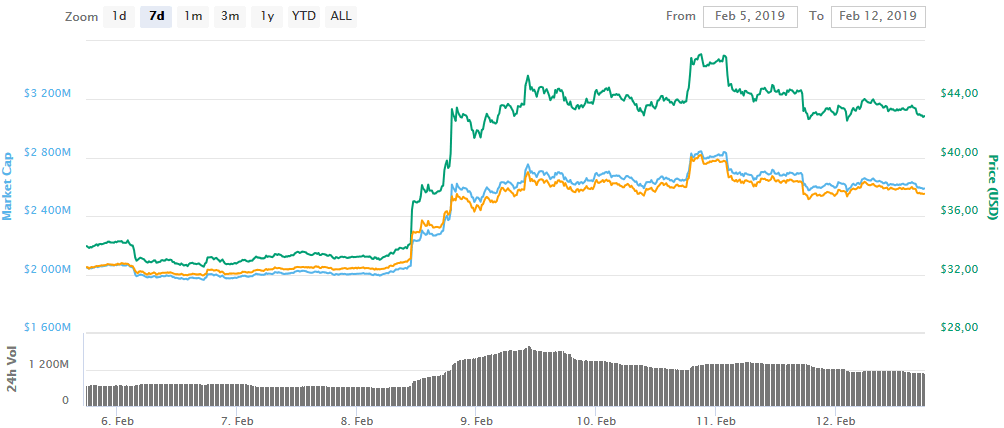 Litecoin chart in the last 7 days
