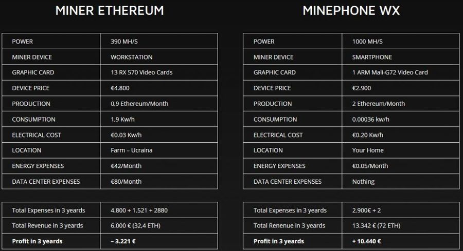 Minephone WX comparison with regular Ethereum mining rig.