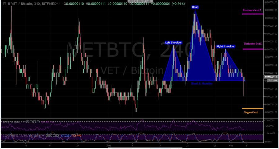 VET-BTC 4H - February 4