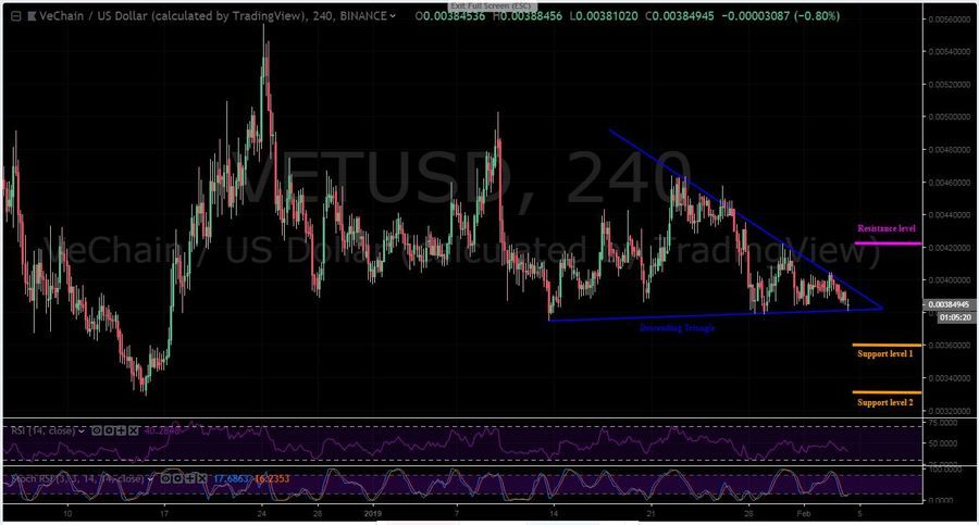 VET-USD 4H - February 4