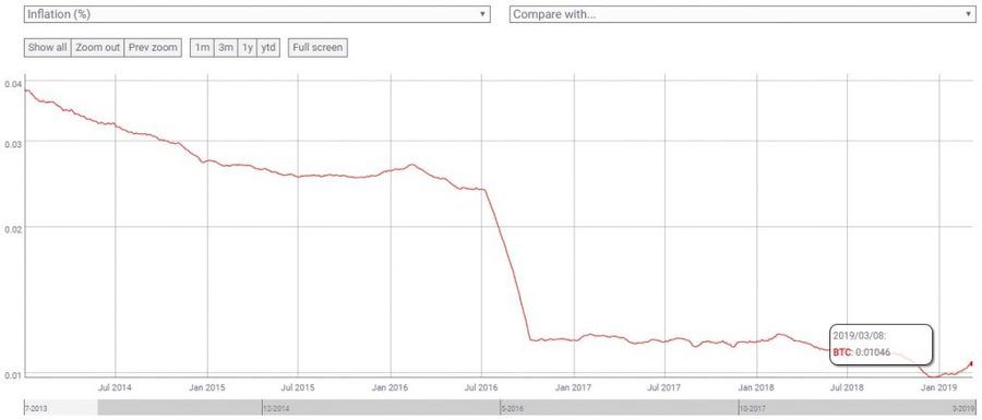 Bitcoin Inflation Rate (%) - 5 years. Coinmetrics.io Data