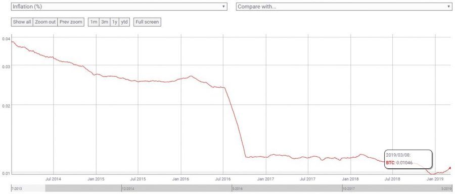 Bitcoin Inflation Rate Chart