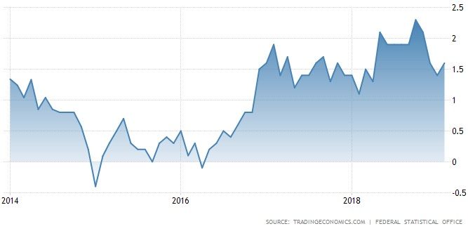 Bitcoin Inflation Rate Chart