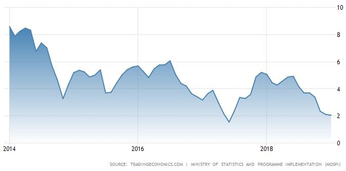 India Inflation Rate (%) - 5 years.