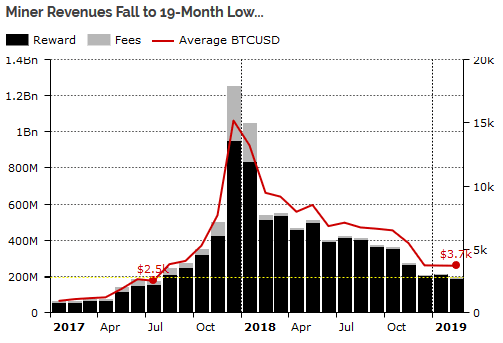 Miner-Revenues