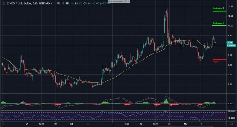 NEOUSD, 4H chart - March 8