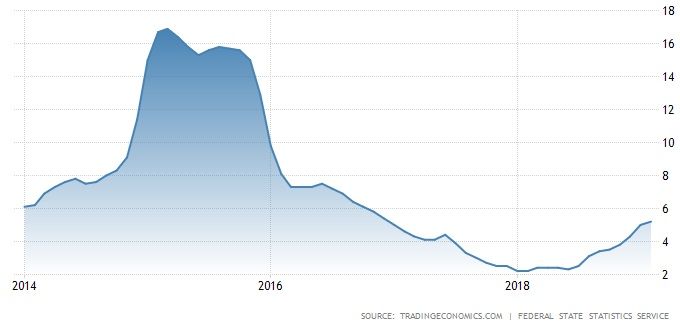 Russia Inflation Rate (%) - 5 years.